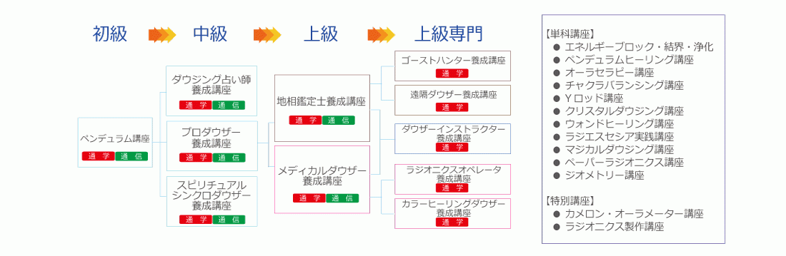 ペンデュラムの使い方 ダウジングやり方 日本ダウザー協会 ダウジング