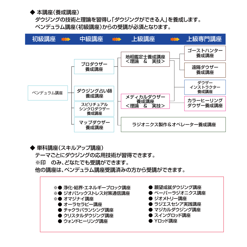 受講の流れ