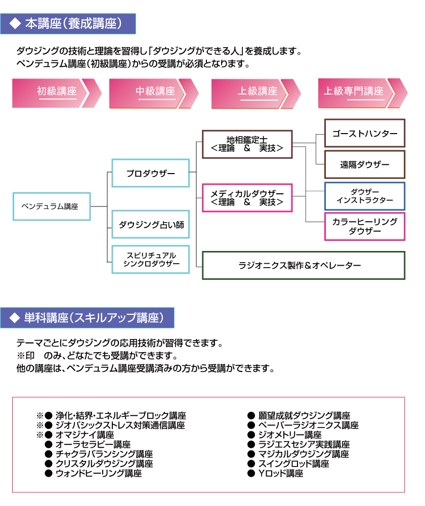 受講の流れ